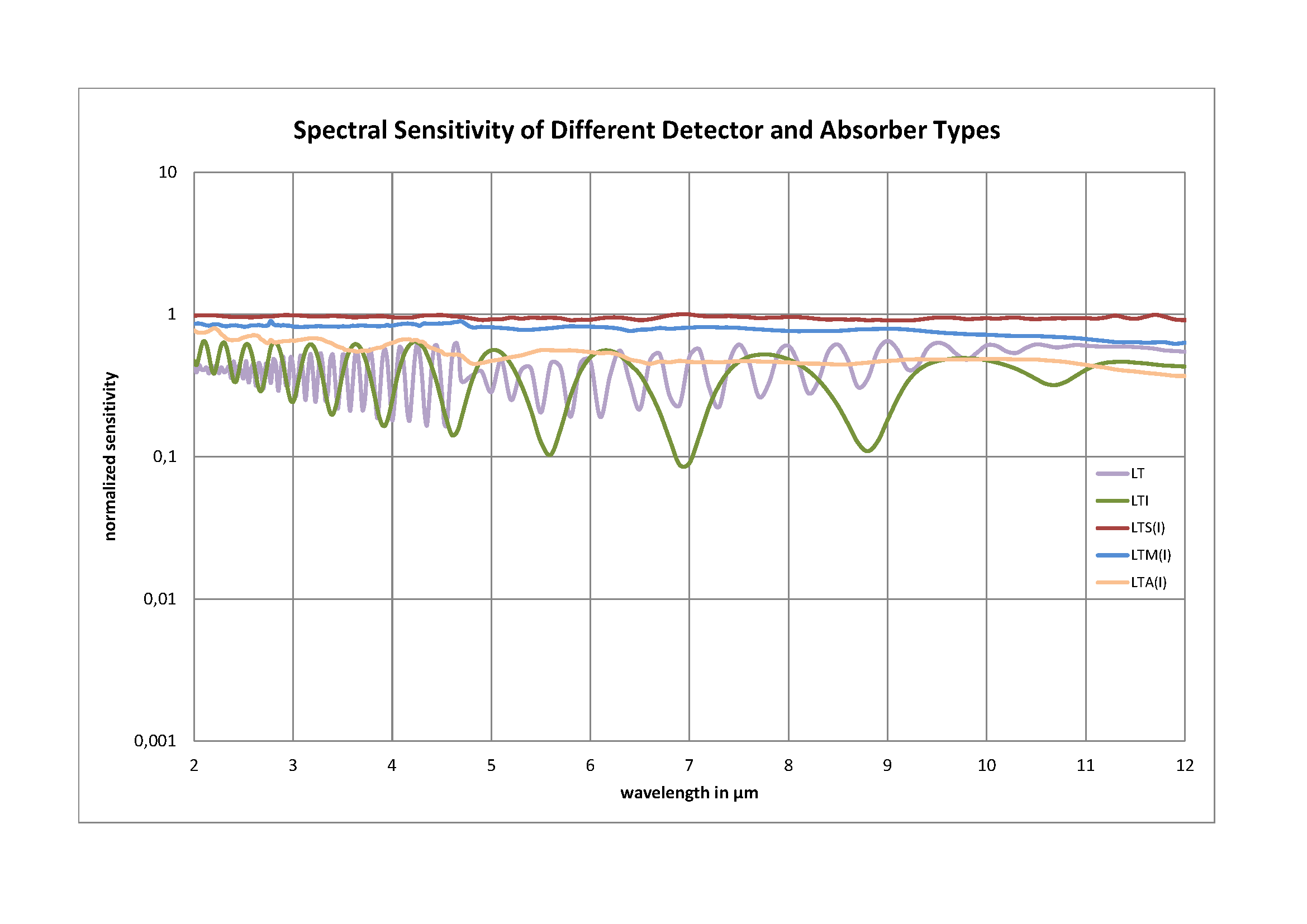 不同探測器和吸收器類型的光譜靈敏度